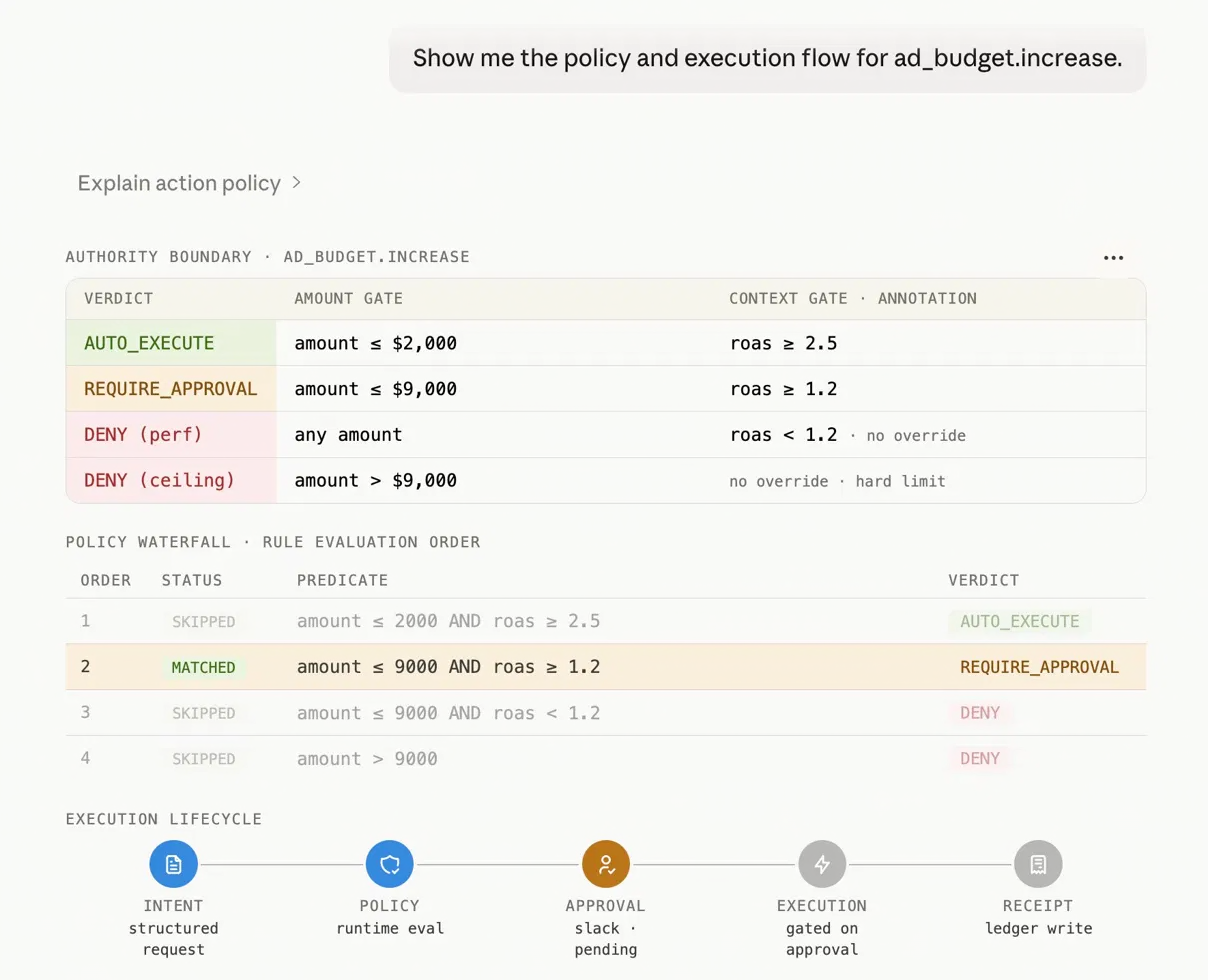 Policy table: AUTO_EXECUTE, REQUIRE_APPROVAL, and DENY tiers evaluated against live ROAS from Snowflake